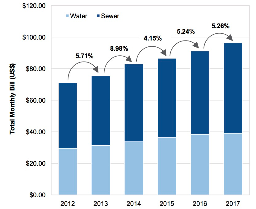 Household Water, Sewer Bills Outpace Inflation 3X Bluefield Research