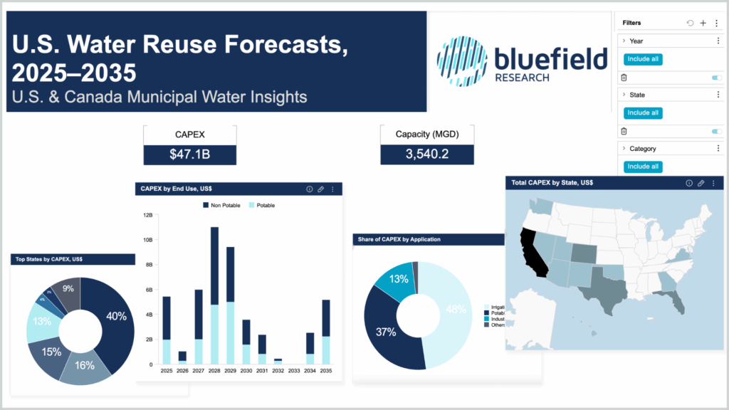 Water Reuse Forecasts 2025 (KT)