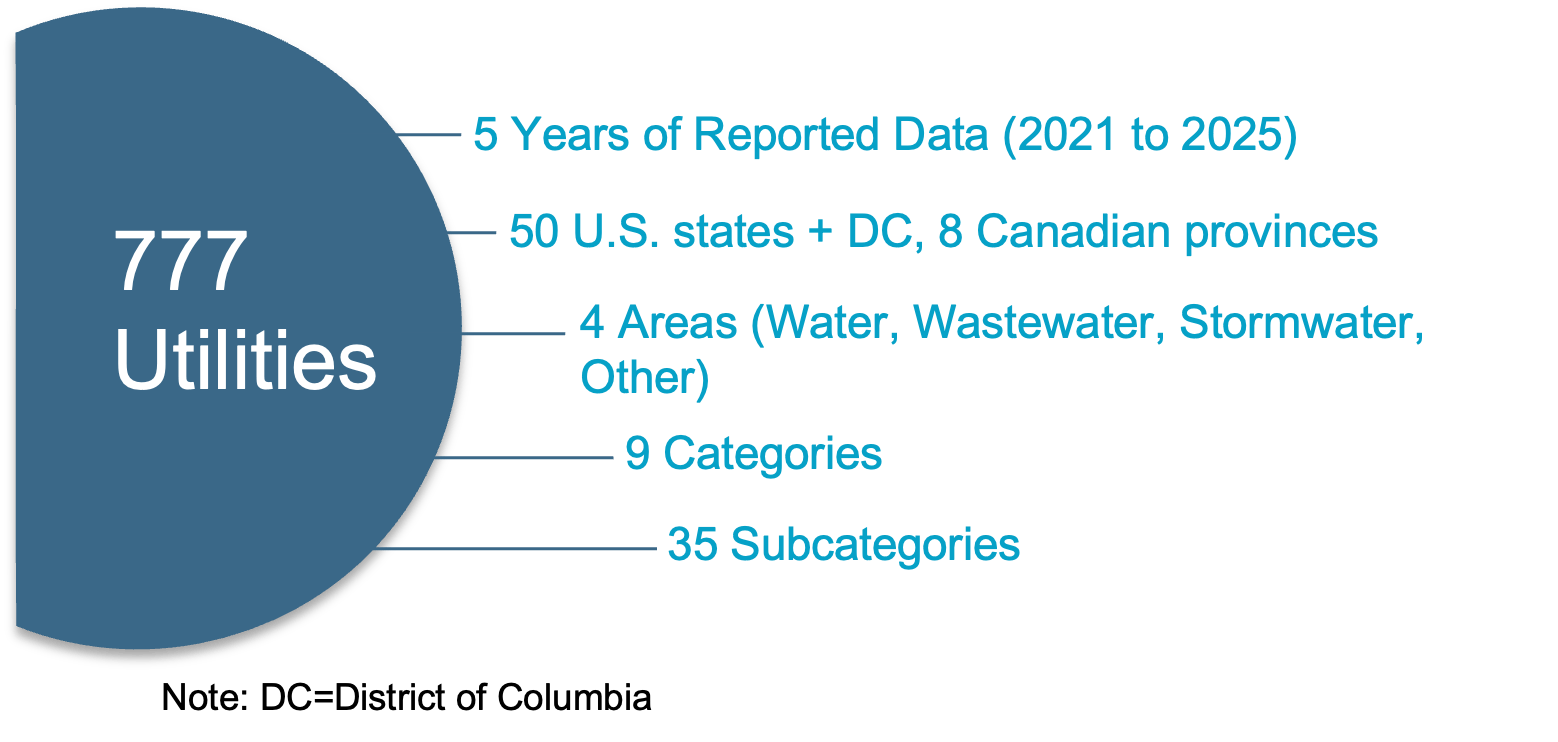 Capital Improvement Plans