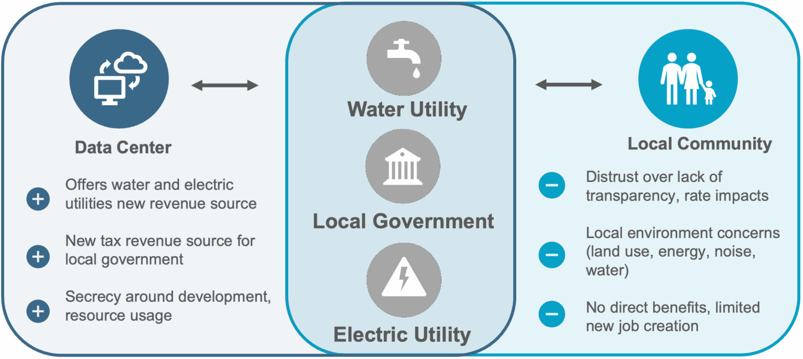 Data Center Water Secrecy Hurts Communities (and the Industry Itself ...