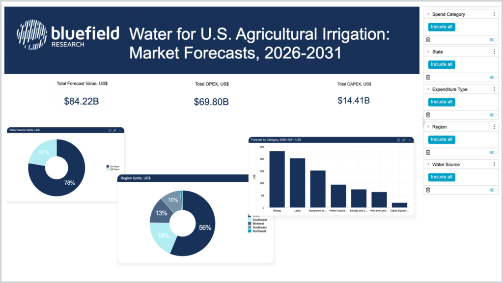 Water for Agriculture Forecast (KT)